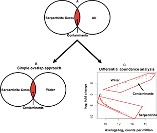 Simple Overlap vs. Differential Abundance